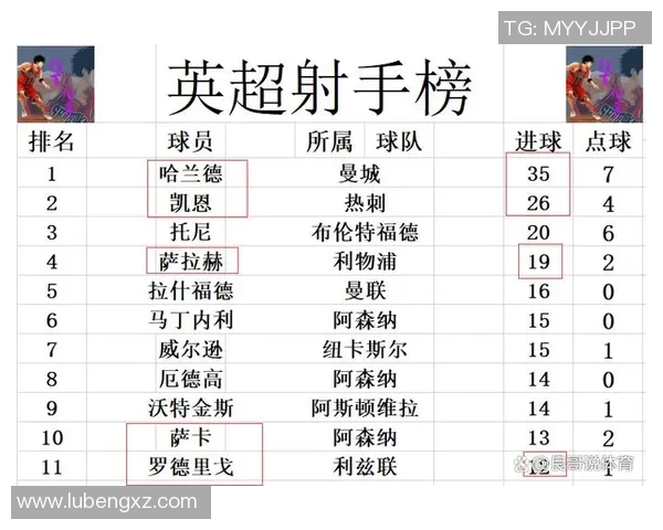 英超排行榜:曼联领先利物浦,切尔西疲软,穆里尼奥再度引领球队迎战曼城 英超排行榜:曼联领先利物浦,切尔西疲软,穆里尼奥再度引领球队迎战曼城